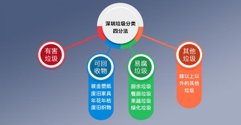 深圳垃圾分类